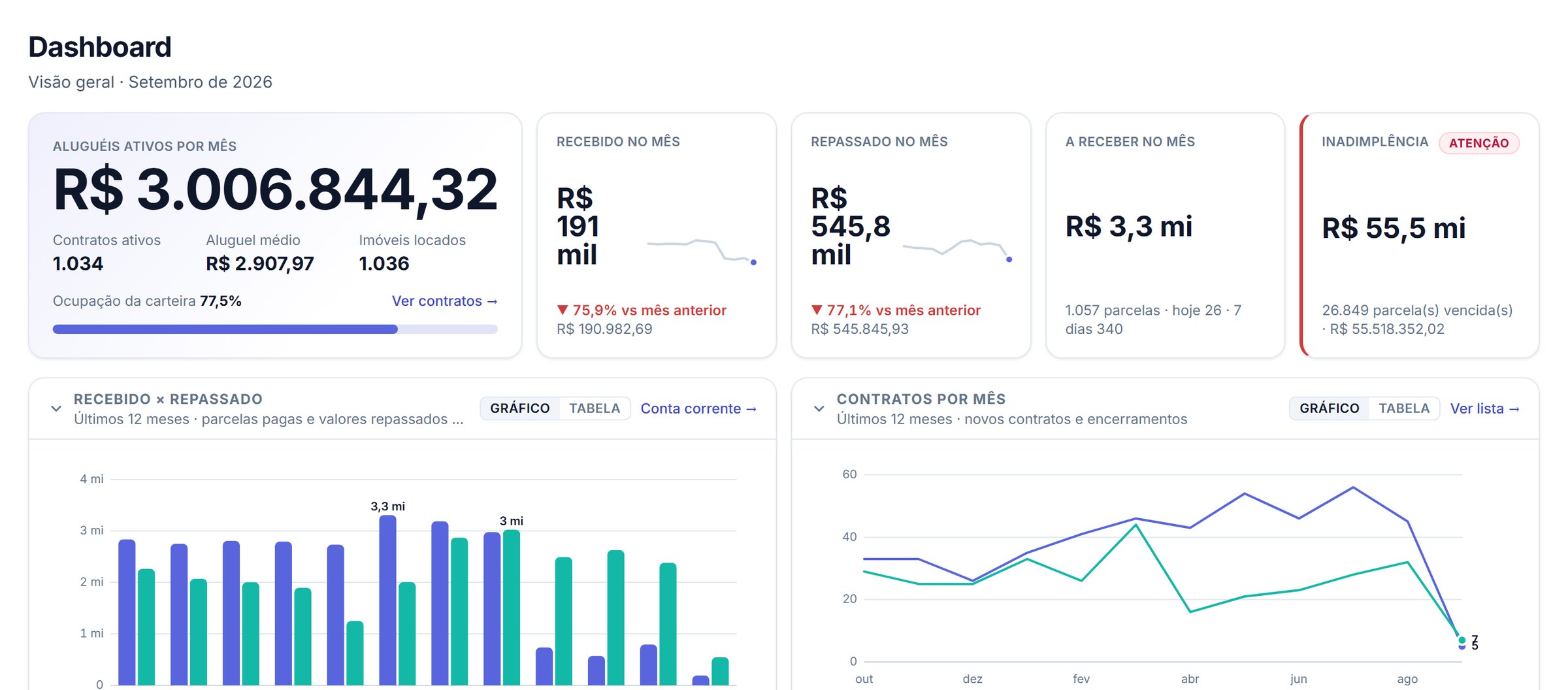 Dashboard do SAGI com a carteira de locação
